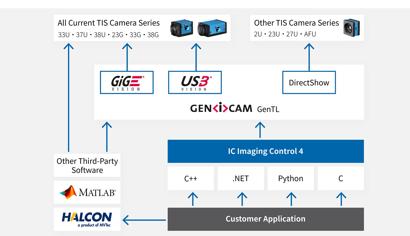 软件架构:IC Imaging Control 4概述