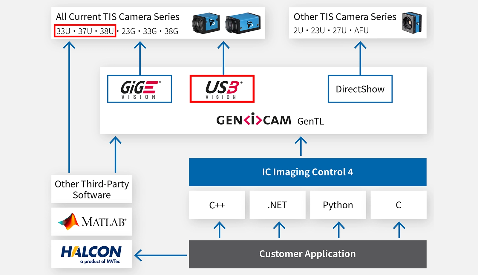 软件架构:IC Imaging Control 4 概述,支持 USB3 Vision 相机