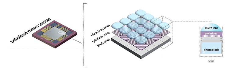 Illustration of Sony's Polarsens sensor structure.