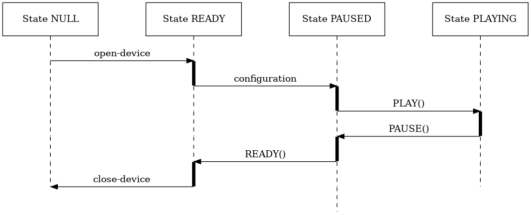 digraph SEQ_DIAGRAM {
  graph [overlap=true, splines=line, nodesep=1.0, ordering=out];
  edge [arrowhead=none];
  node [shape=none, width=0, height=0, label=""];

  {
    rank=same;
    node[shape=rectangle, height=0.7, width=2];
    state_null[label="State NULL"];
    state_ready[label="State READY"];
    api_c[label="State PAUSED"];
    state_play[label="State PLAYING"];
  }
  // Draw vertical lines
  {
    edge [style=dashed, weight=6];
    state_null -> a1 -> a2 -> a3;
    a3 -> a4;
    a4 -> a5 -> a6;
    // a5 -> a6;
  }
  {
    edge [style=dashed, weight=6];
    state_ready -> b1;
    b1 -> b2 [penwidth=5, style=solid];
    b2 -> b3 -> b4;
    b4 -> b5 ;
    b5 -> b6[penwidth=5; style=solid];
  }
  {
    edge [style=dashed, weight=6];
    api_c -> c1 -> c2;
    c2 -> c3 [penwidth=5, style=solid];
    c3 -> c4;
    c4 -> c5 [penwidth=5, style=solid];
    c5 -> c6 -> c7;
  }
  {
    edge [style=dashed, weight=6];
    state_play -> d1 -> d2 -> d3
    d3 -> d4 [penwidth=5, style=solid];
    d4 -> d5 -> d6;
  }
  // Draws activations
  {
    rank=same; a1 -> b1 [label="open-device", arrowhead=normal];
  }
  { rank=same; a2 -> b2 [style=invis]; b2 -> c2 [label="configuration", arrowhead=normal]; }

  { rank=same; c3 -> d3 [arrowhead=normal, label="PLAY()"]; }
  { rank=same; c4 -> d4 [arrowhead=normal, label="PAUSE()", dir=back]; }
  { rank=same; b5 -> c5 [arrowhead=normal, label="READY()", dir=back]; }
  { rank=same; a6 -> b6 [label="close-device", arrowhead=normal, dir=back]; }
}